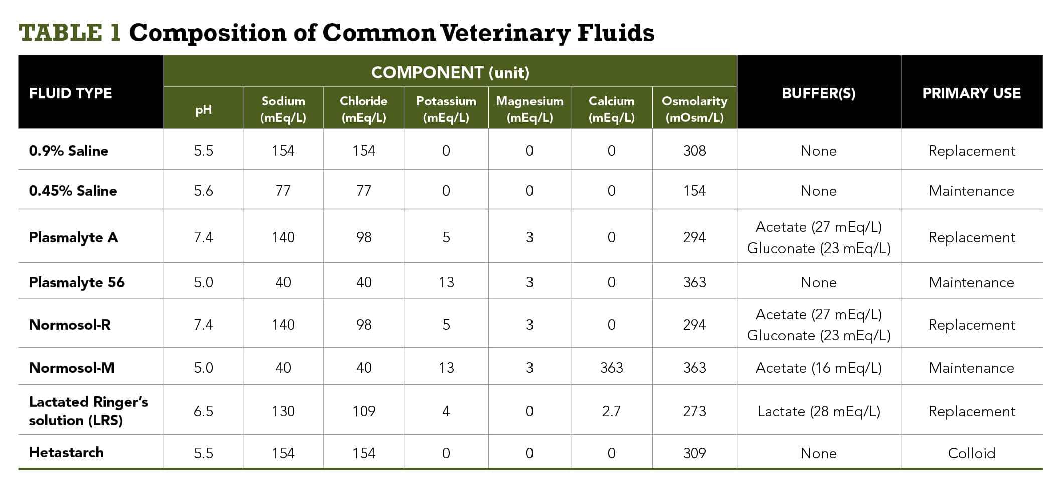 Veterinary Fluid Therapy Chart