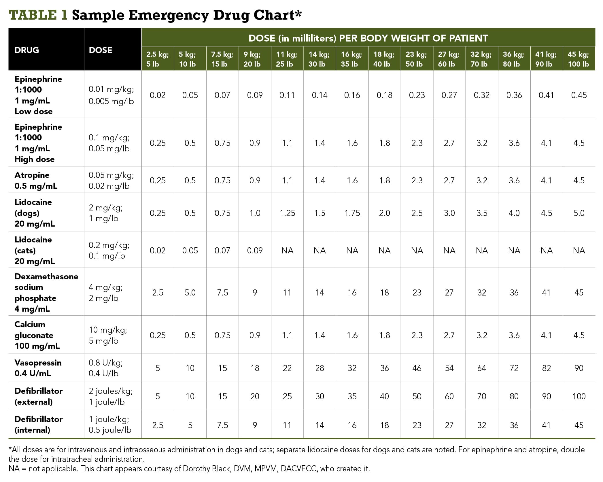 Pet Medication Dosage Chart